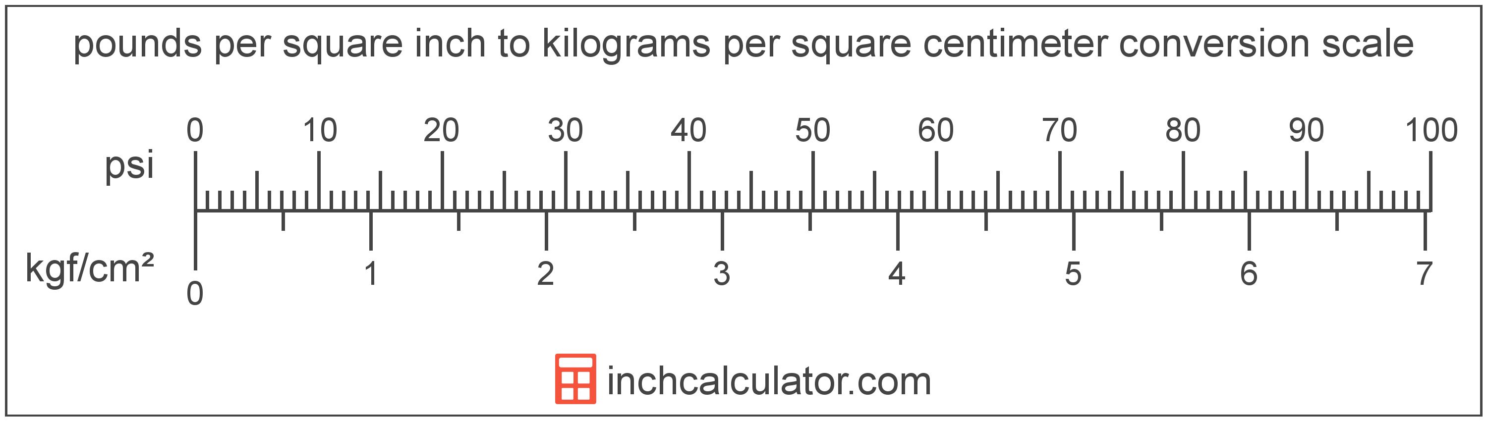 Pounds Per Square Inch To Kilograms Per Square Centimeter Conversion