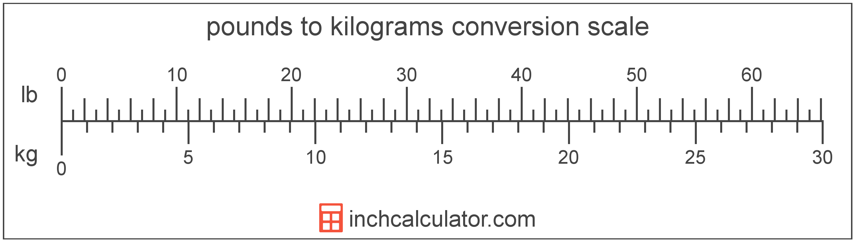 Kilograms To Pounds Ounces Conversion Kg To Lb The formula to convert kg to lbs. kilograms to pounds ounces conversion