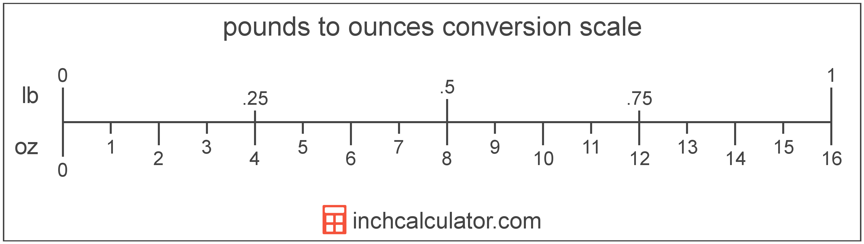 Ounces to Pounds Converter (oz to lbs) - Inch Calculator
