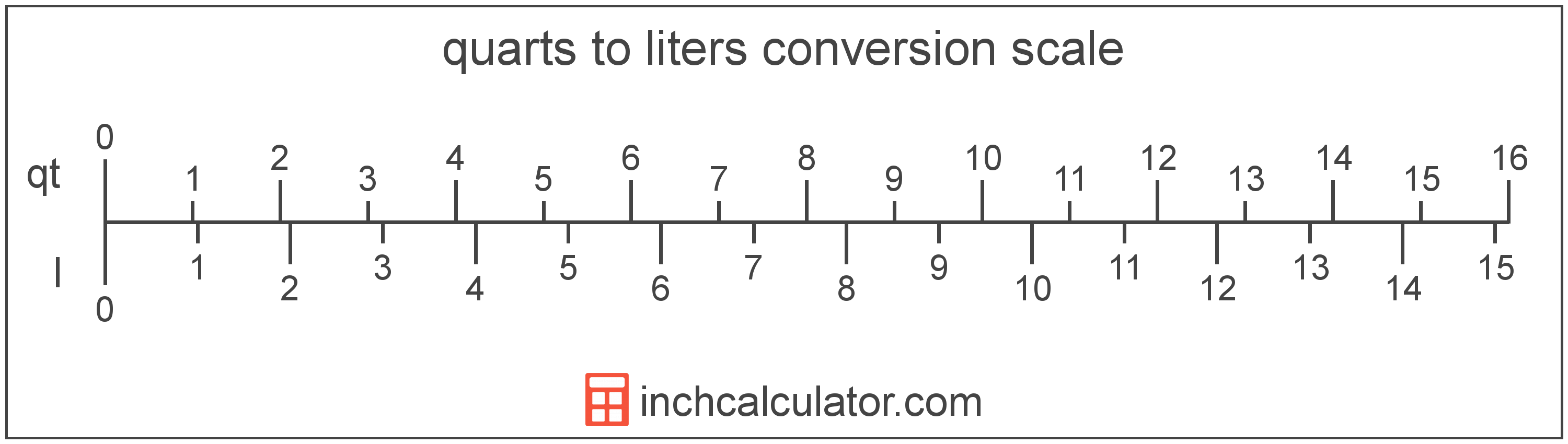 Liters To Quarts Conversion L To Qt Inch Calculator   Quart To Liter Conversion Scale 