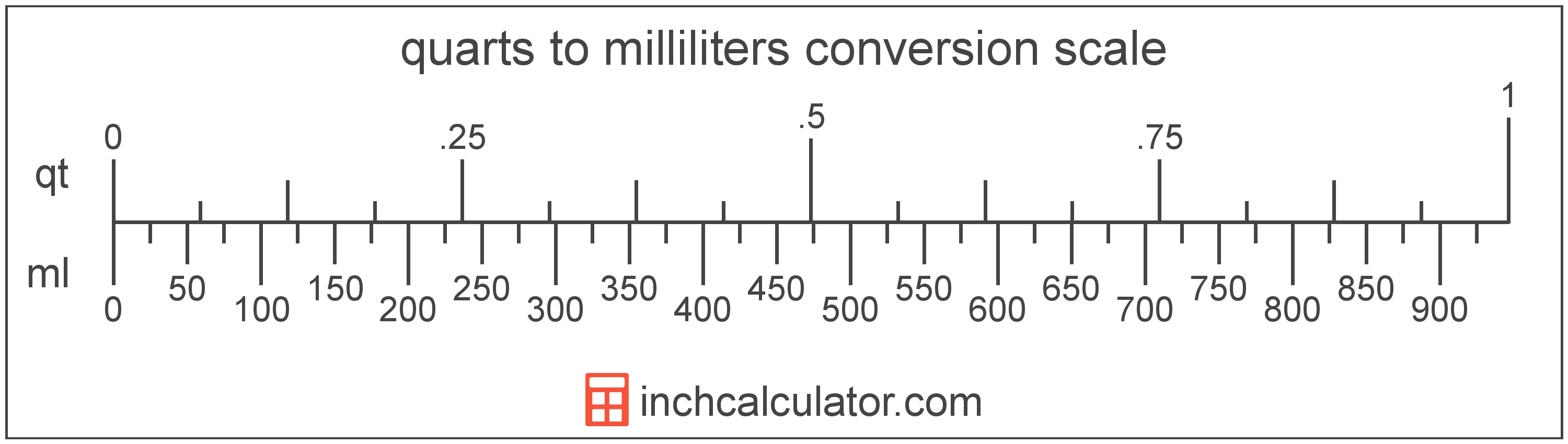 Quarts to Milliliters Conversion (qt to ml) - Inch Calculator