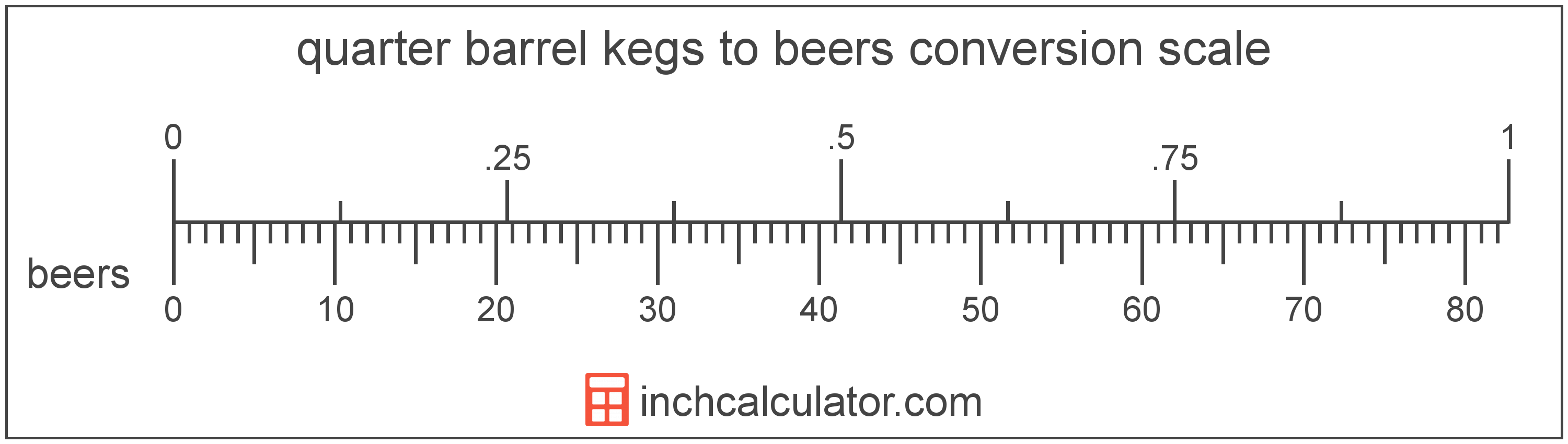 quarter-barrel-kegs-to-beers-conversion-inch-calculator