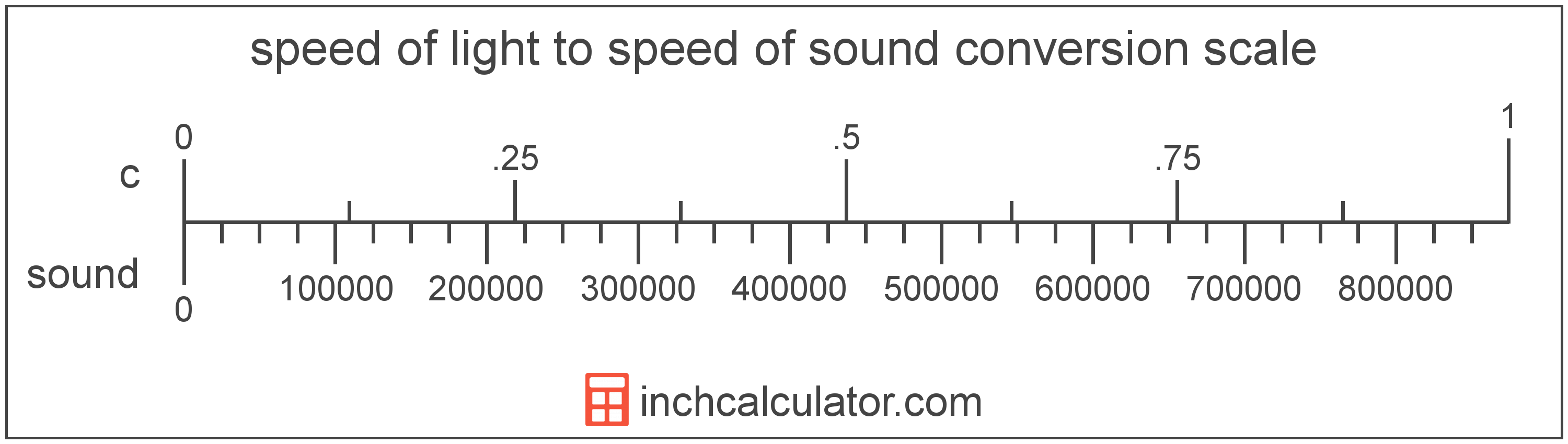 the speed of sound mph