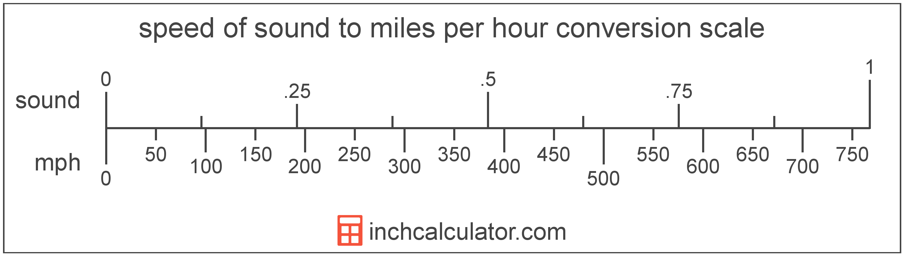 Miles Per Hour To Speed Of Sound Conversion mph To Sound 