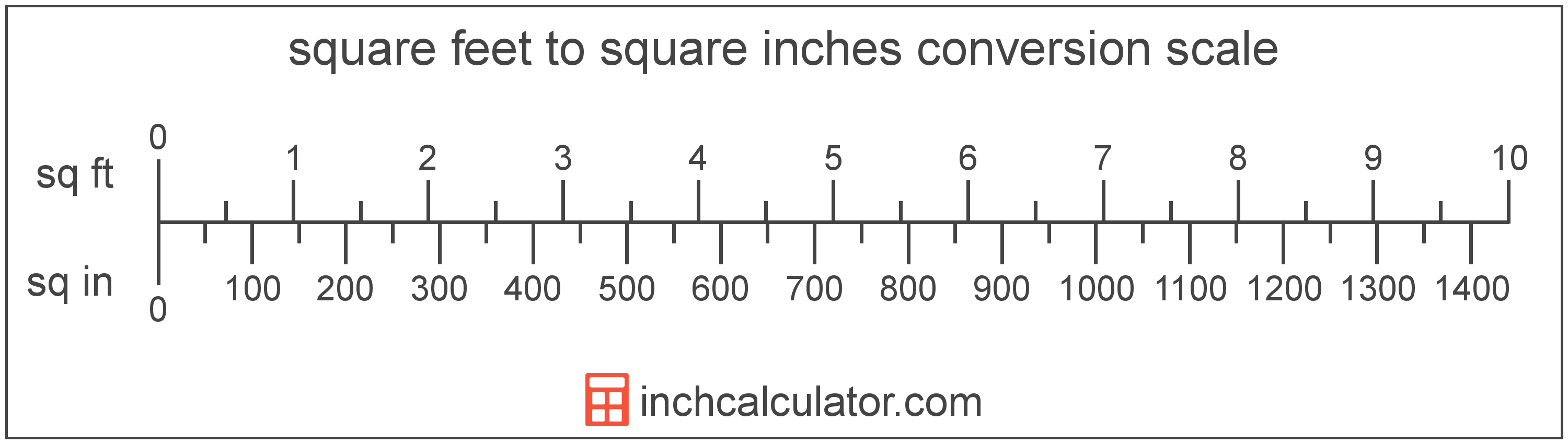 Convert square feet to square metre