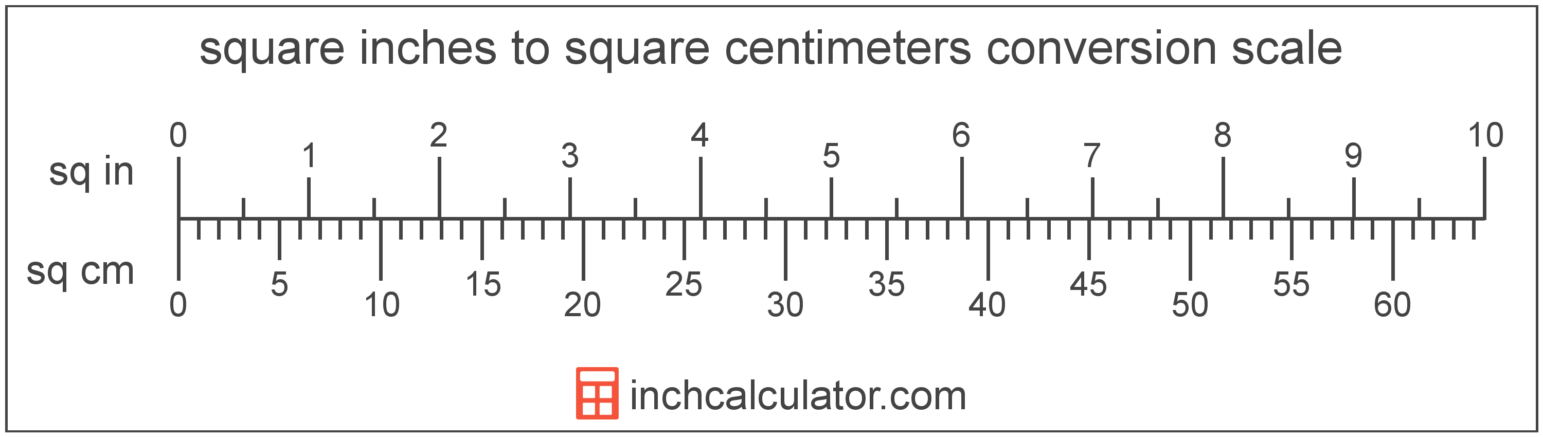 Square Inches to Square Centimeters Conversion (sq in to sq cm)