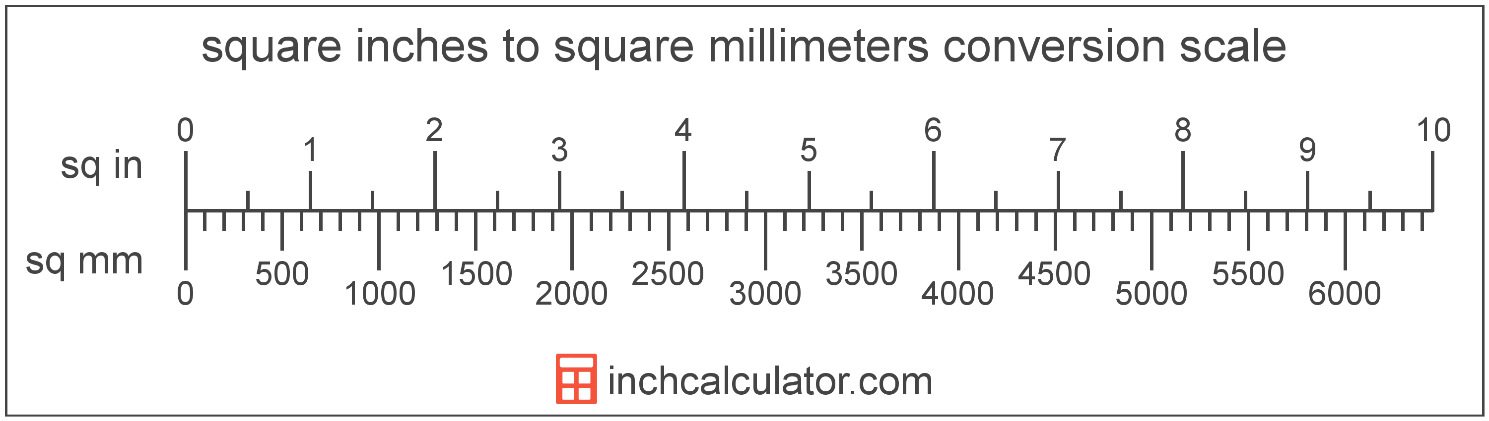 Square Millimeters to Square Inches Conversion (sq mm to sq in)