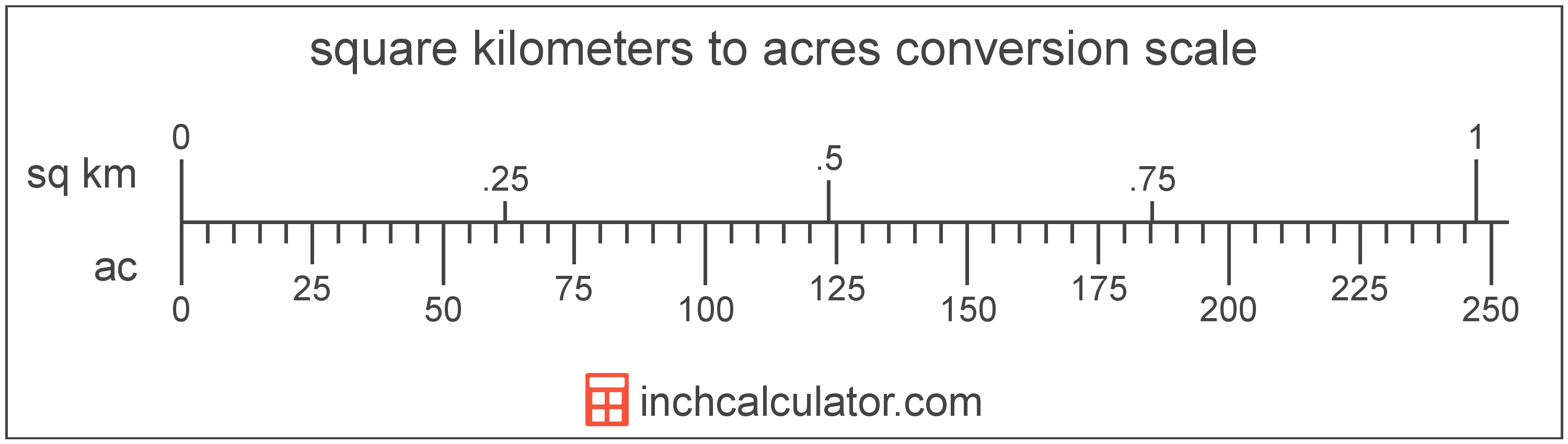 How Big Is 10 Million Square Kilometers