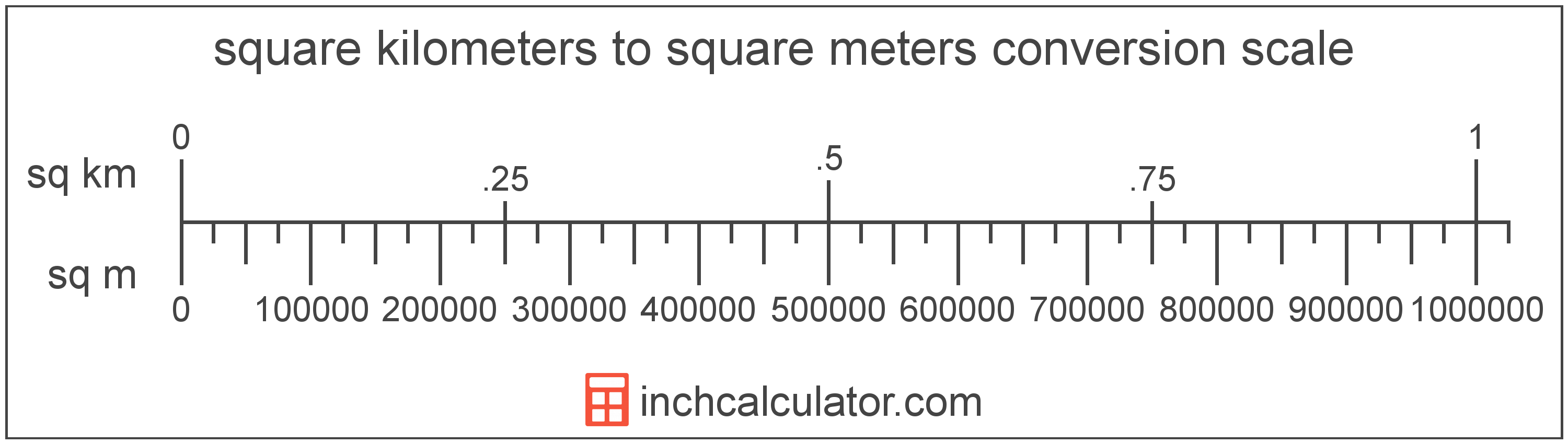 How Big Is 10 Sq Kilometers