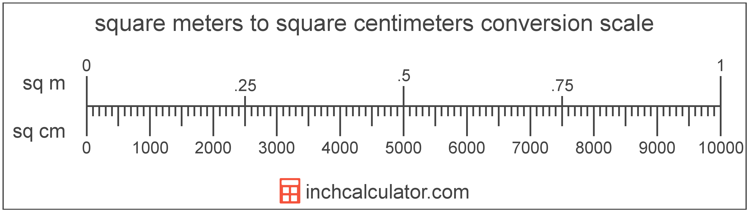 1 square inch is equal to how many square centimeters