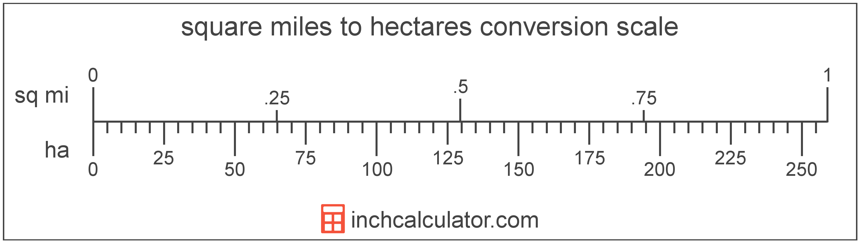 Square Miles To Hectares Conversion sq Mi To Ha 
