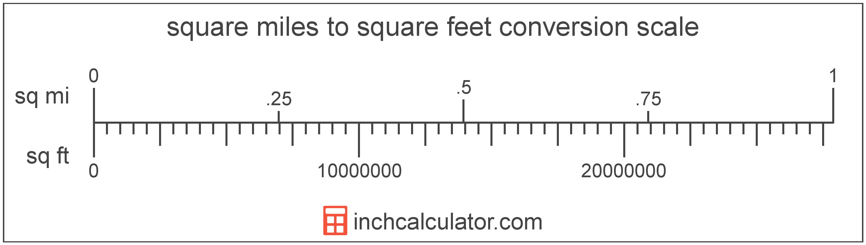 Square Miles To Square Feet Conversion sq Mi To Sq Ft 