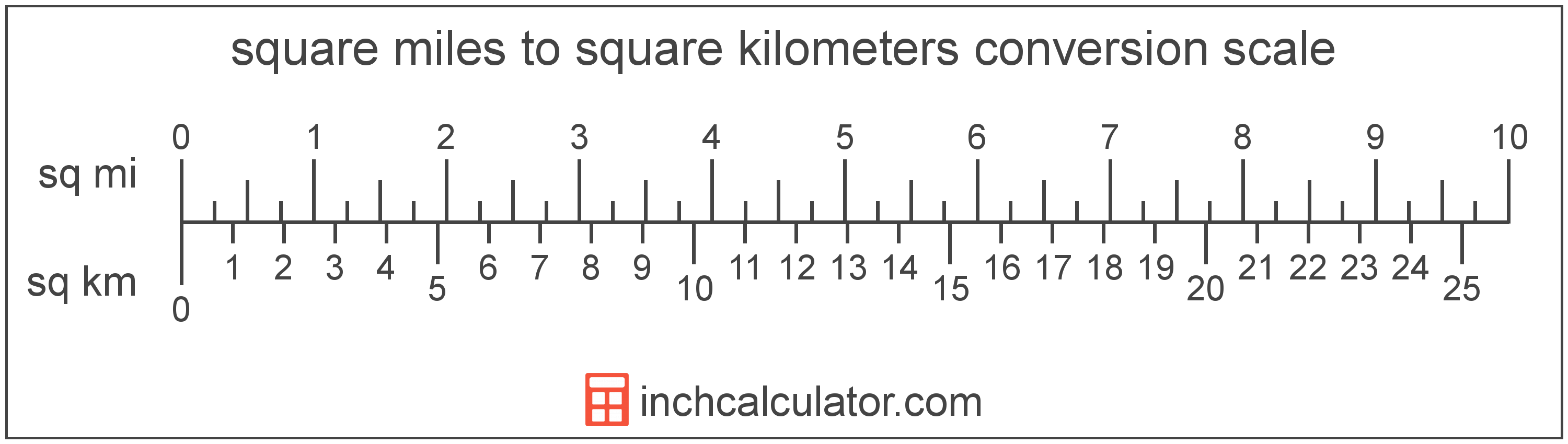 Square Kilometers to Square Miles Conversion (sq km to sq mi)