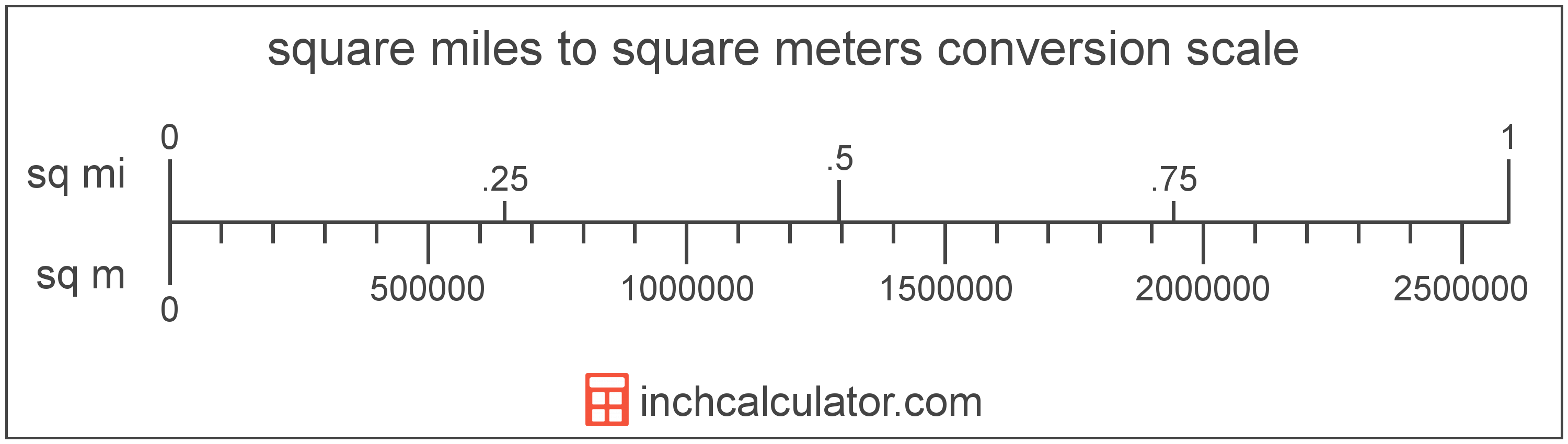 Square Miles to Square Meters Conversion (sq mi to sq m)