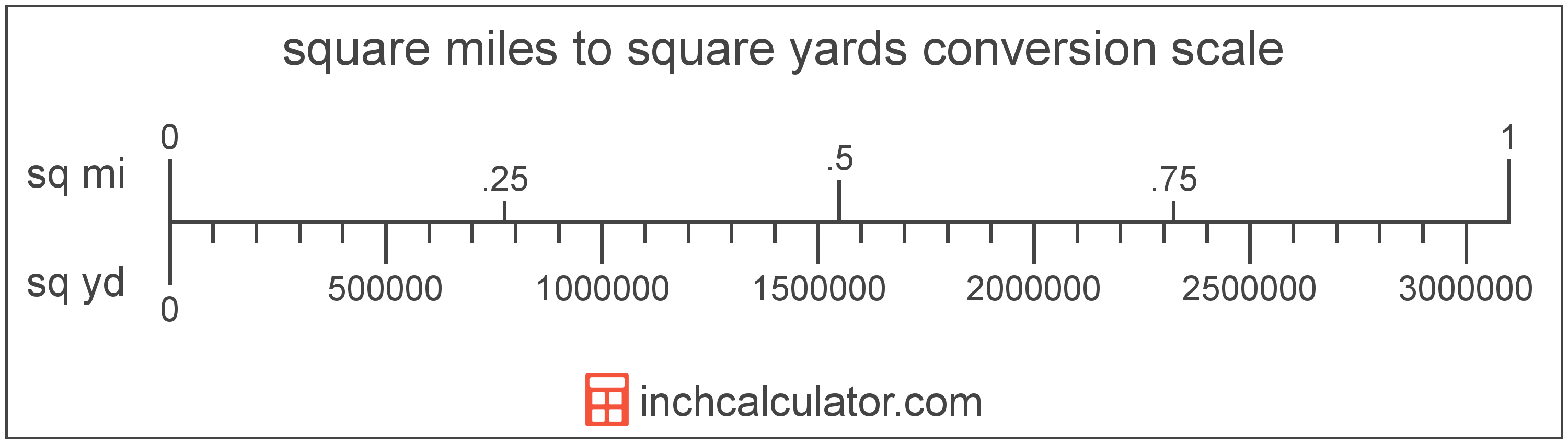 Square Miles To Square Yards Conversion sq Mi To Sq Yd 