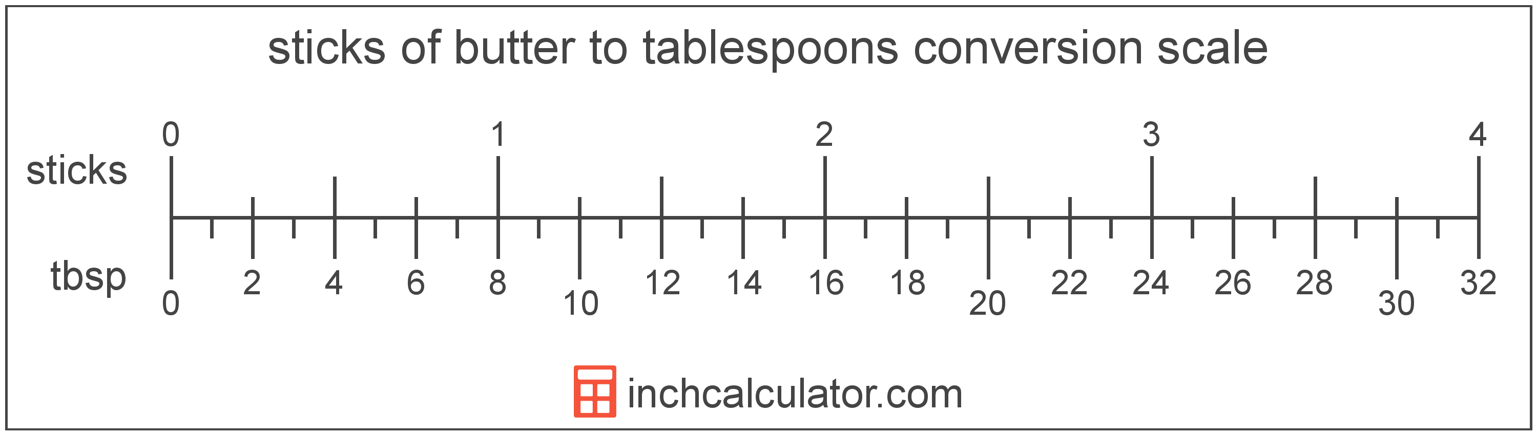 Tablespoons To Sticks Of Butter Conversion Inch Calculator