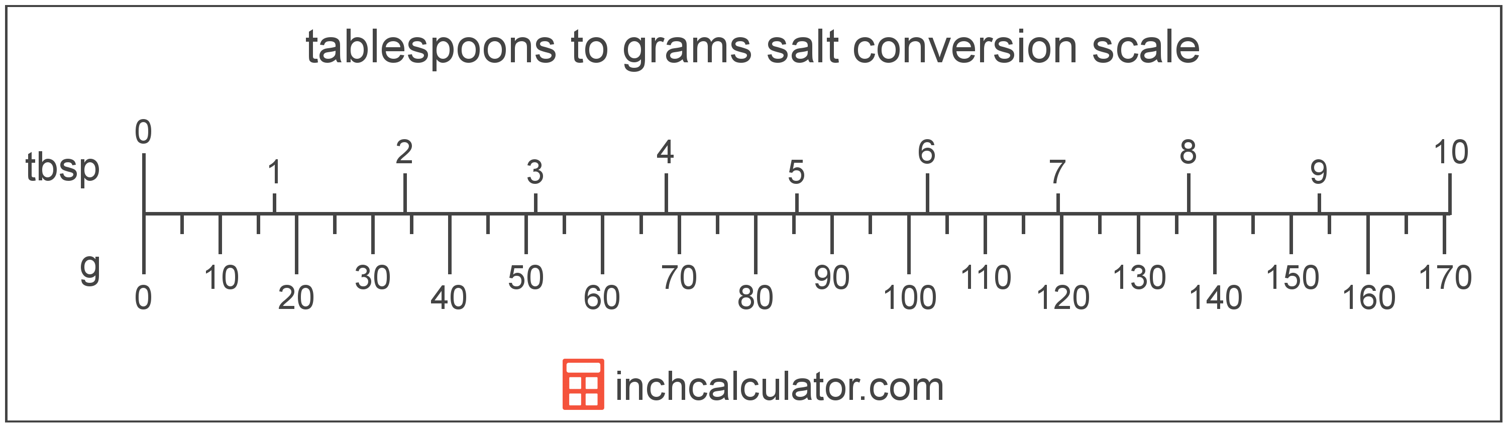 Tablespoons Of Salt To Grams Conversion Tbsp To G