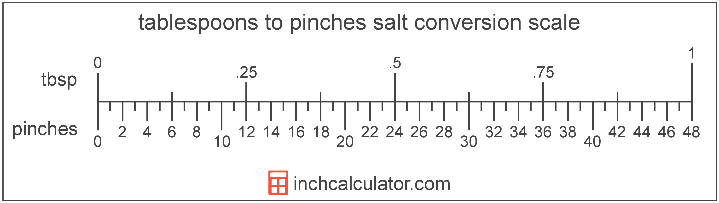 Ches Of Salt To Tablespoons Conversion Inch Calculator