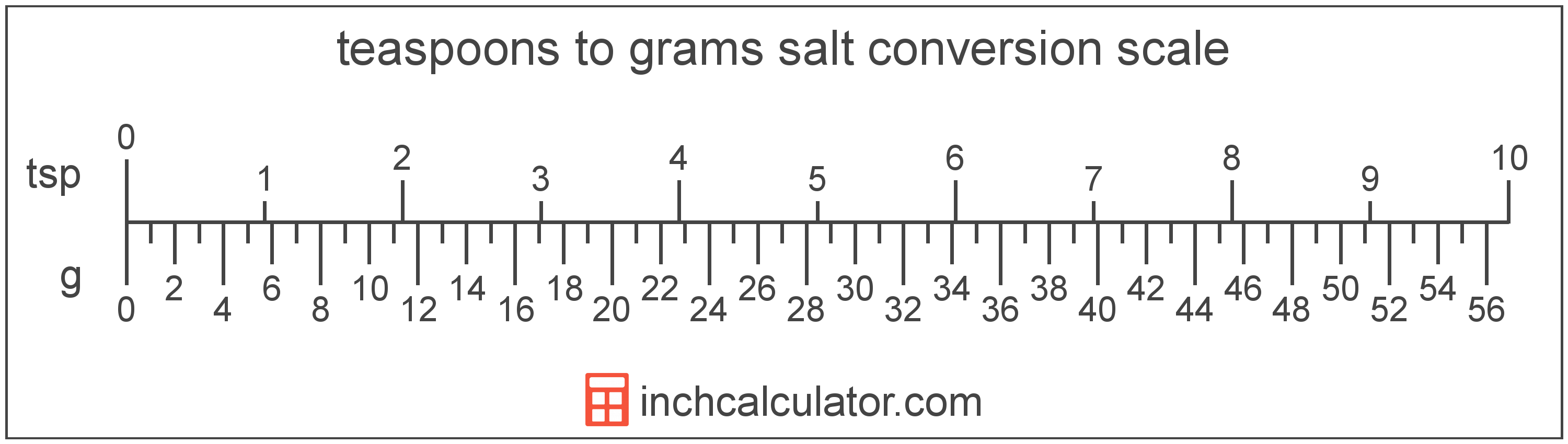 grams to teaspoons