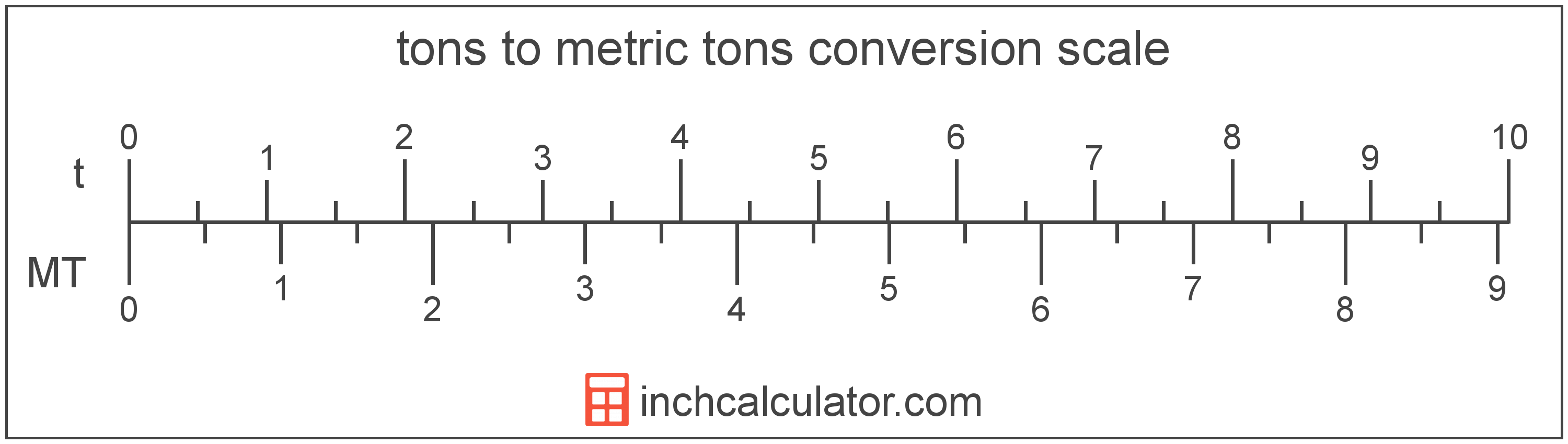 tons to lbs conversion chart