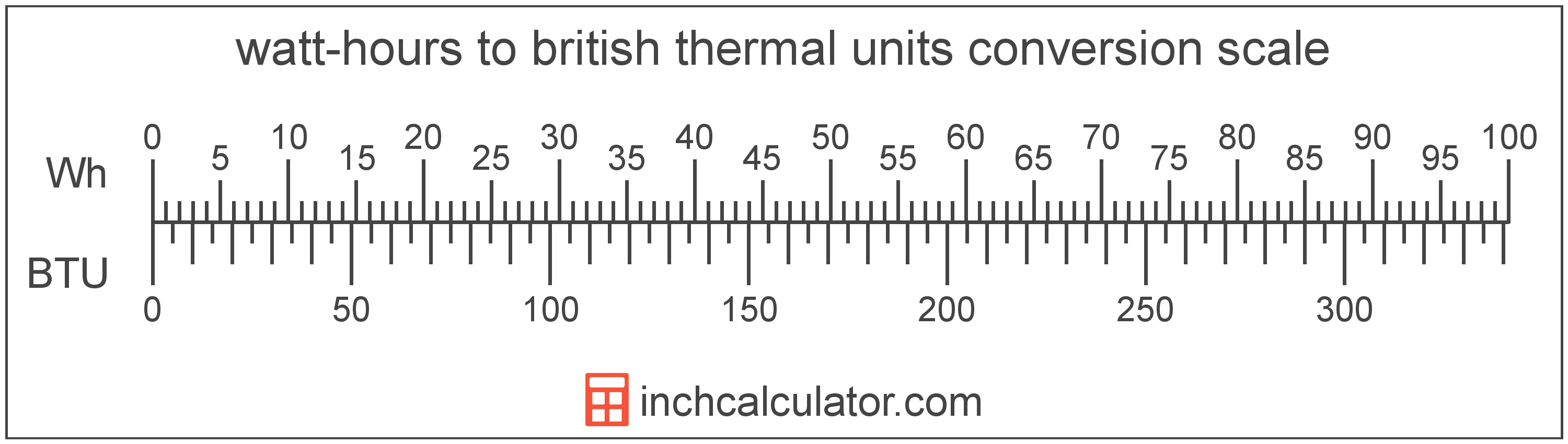 british thermal unit calculator