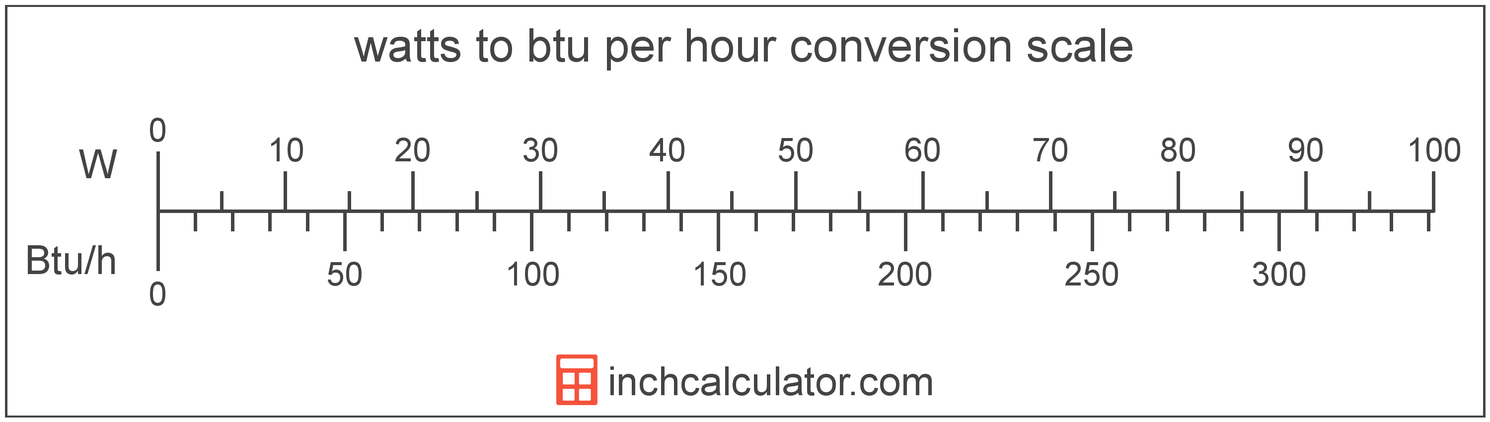 Watts To Btu Per Hour Conversion W To Btu H Inch Calculator