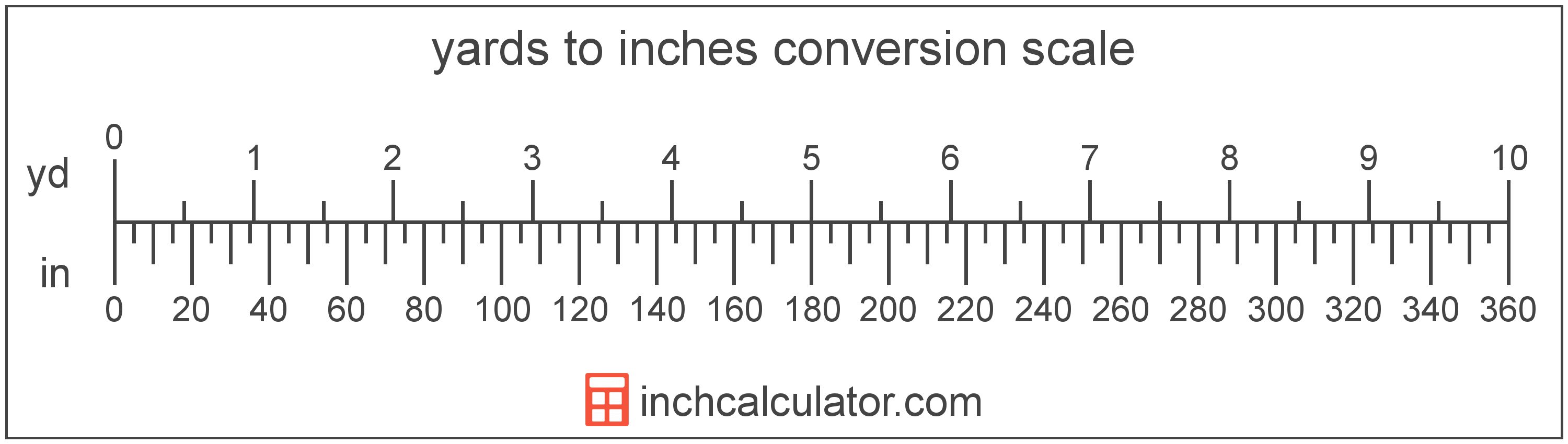 Yards to Inches Conversion (yd to in) - Inch Calculator