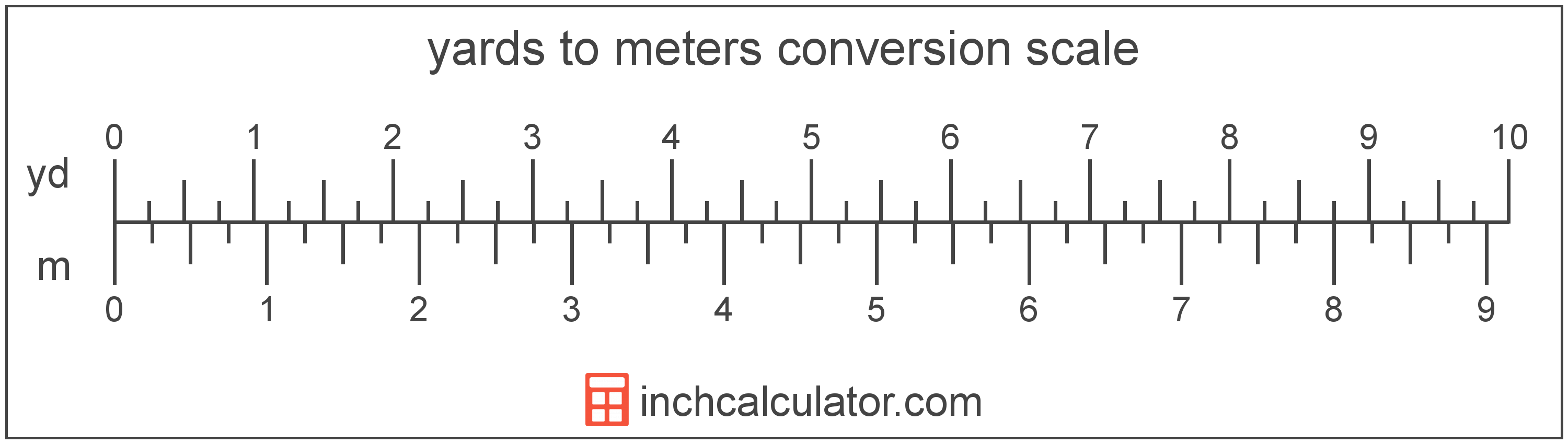 Yards To Meters Conversion yd To M Inch Calculator