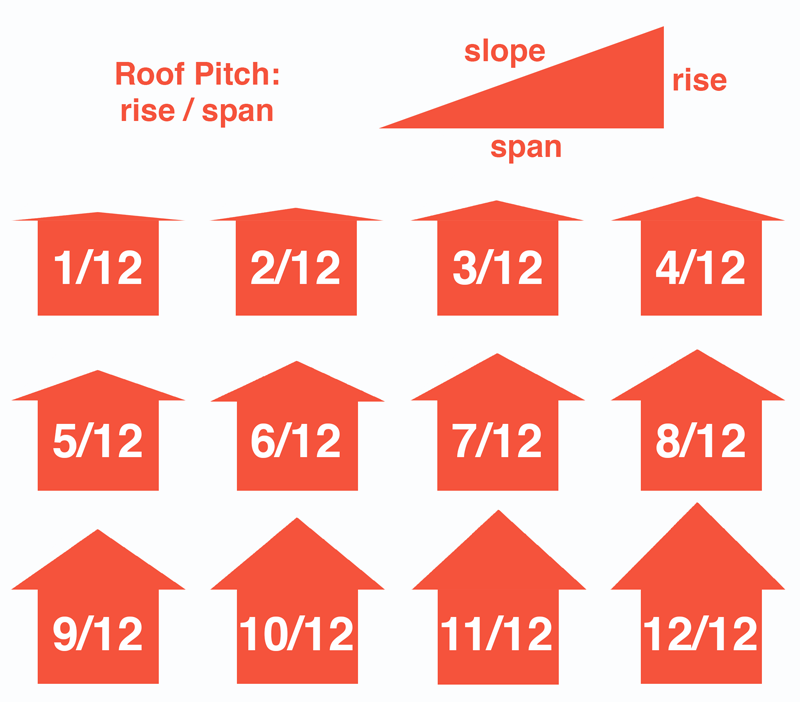 Roof Pitch Diagram Chart Roof Pitch To Angle Degree Roofvents Com Building Roof Concrete Sheds Pitched Roof