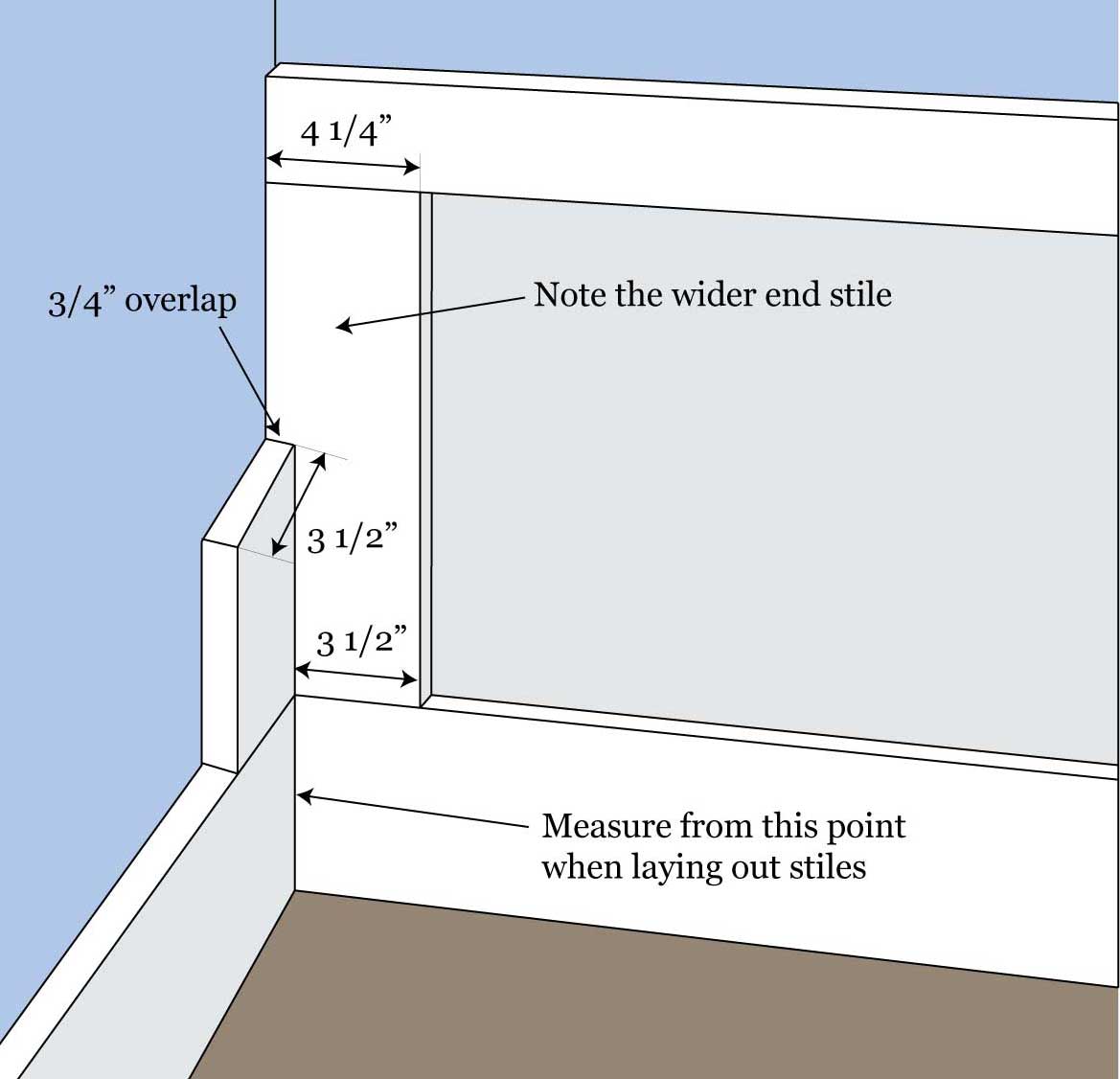 Illustration showing the detail of an inner corner of a waisncoting installation, detailing how to account for inner corners by adding the thickness of the panel to the stile on the edge.