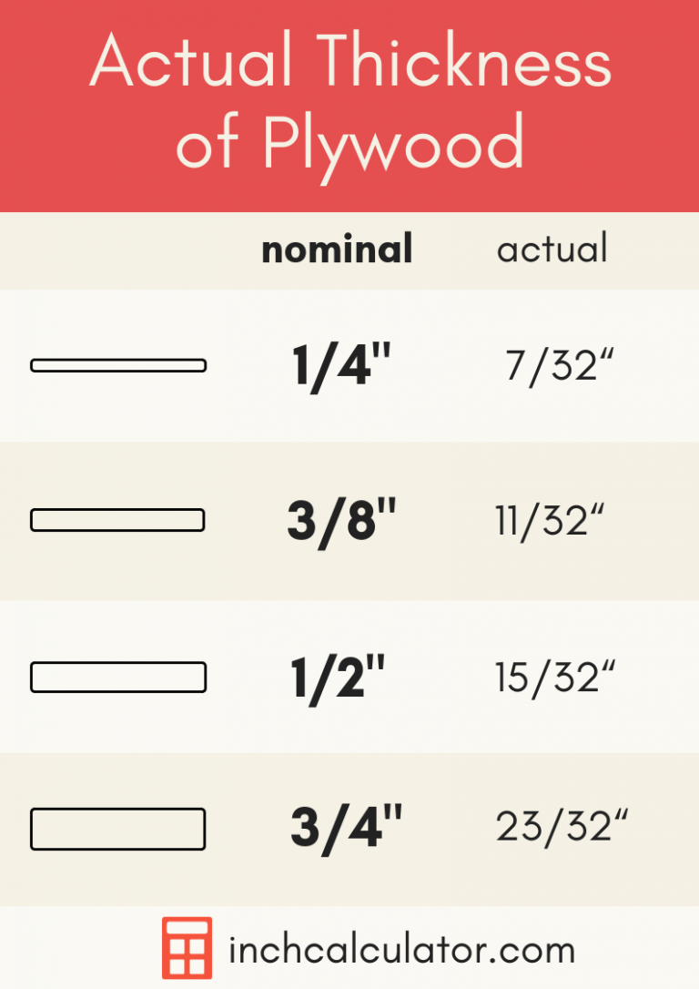 Actual Plywood Thickness and Size Inch Calculator