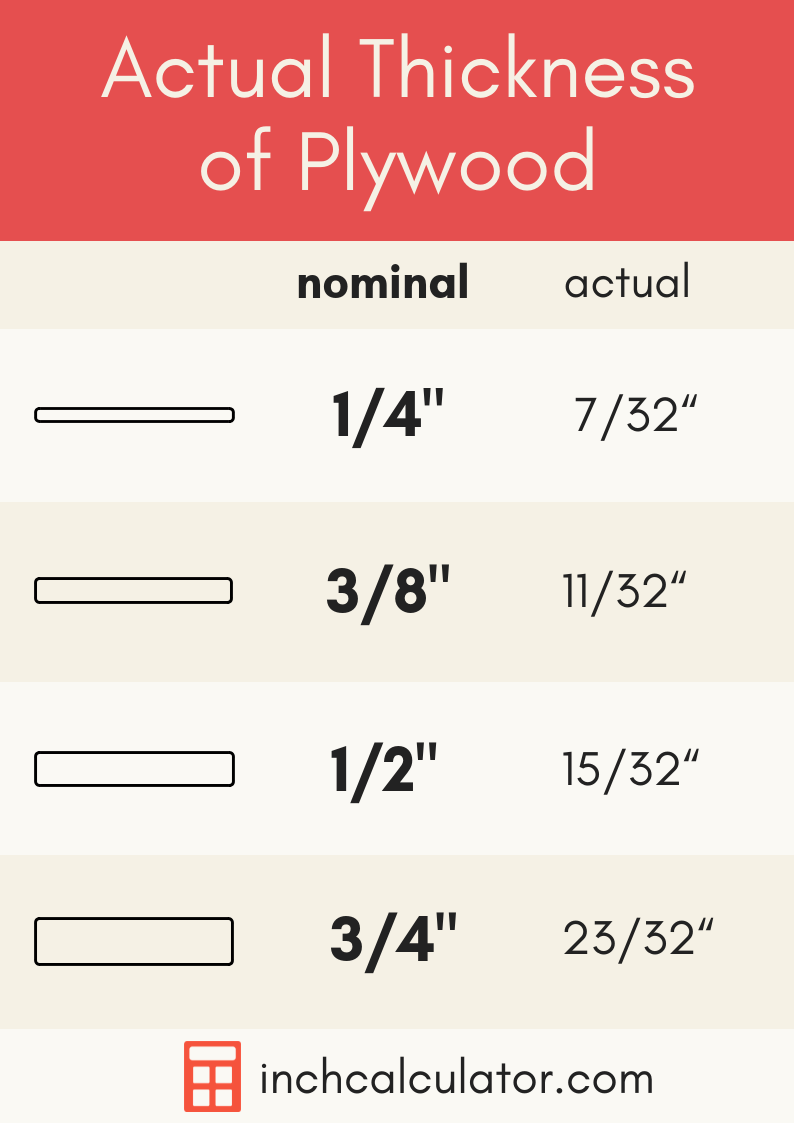 graphic showing various types of plywood and their actual thickness
