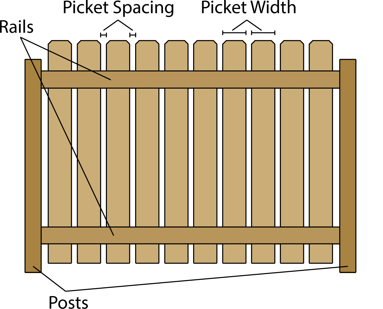 Estimate Wood Fencing Materials and Post Centers - Fence Calculator
