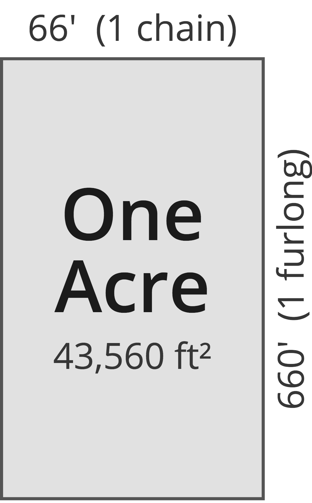 Acreage Calculator - Find Acres Using a Map or Land Dimensions