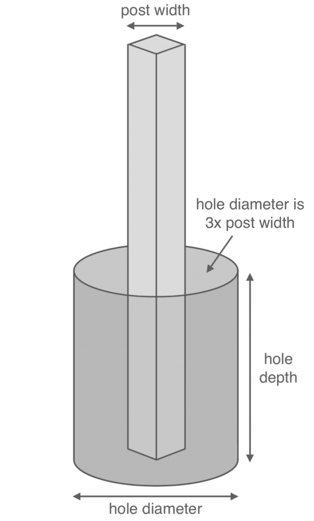 Post Hole Concrete Calculator Inch Calculator