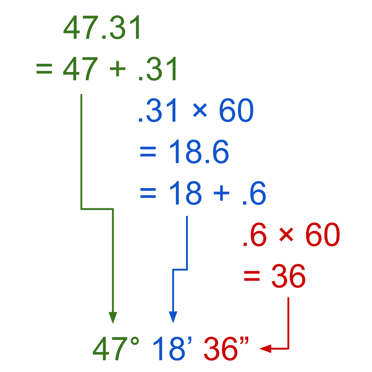 degree-minutes-to-decimal-degrees-romin