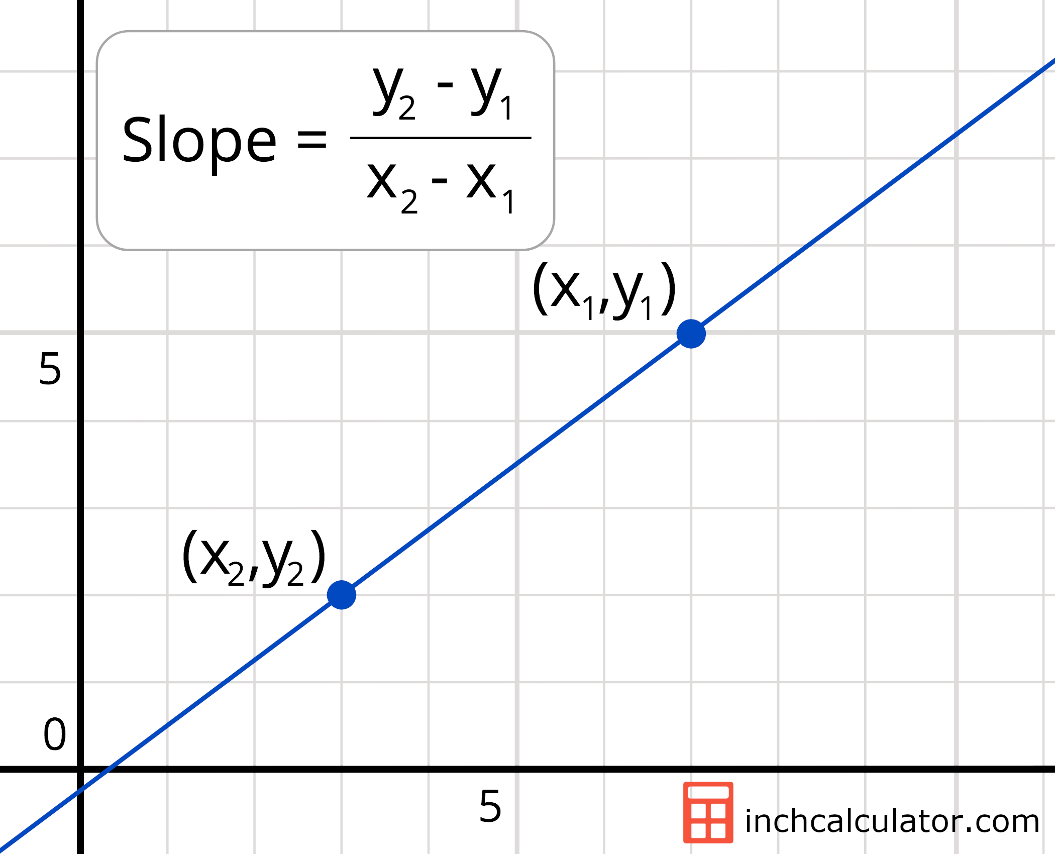 find the slope of an equation calculator