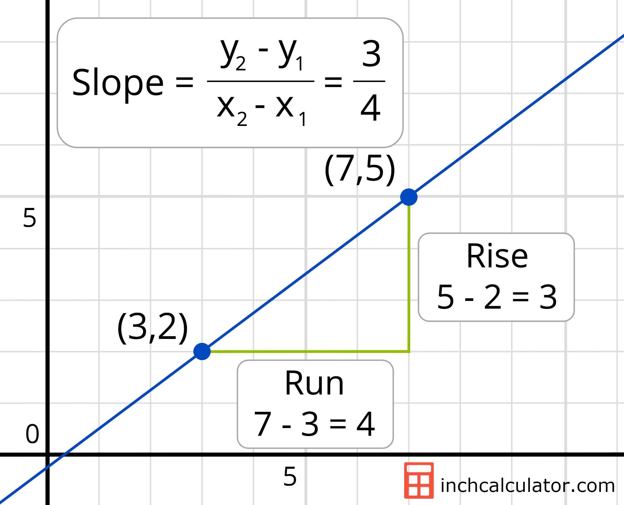 Slope Calculator - Find the Slope of a Line - Inch Calculator