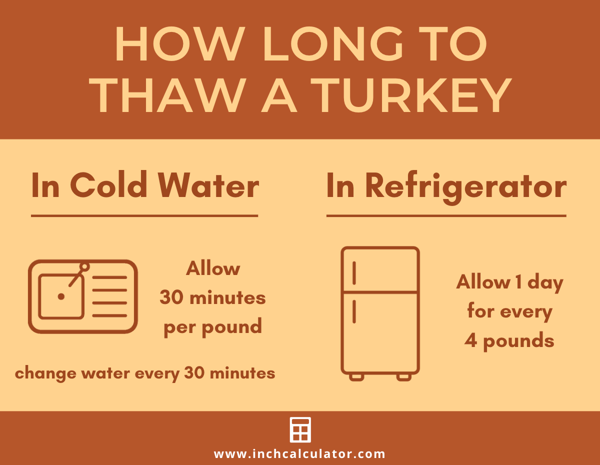 Turkey Thawing Time Calculator - Inch Calculator