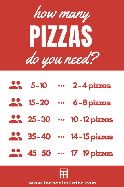 Pizza Calculator - Find How Many Pizzas to Order - Inch Calculator