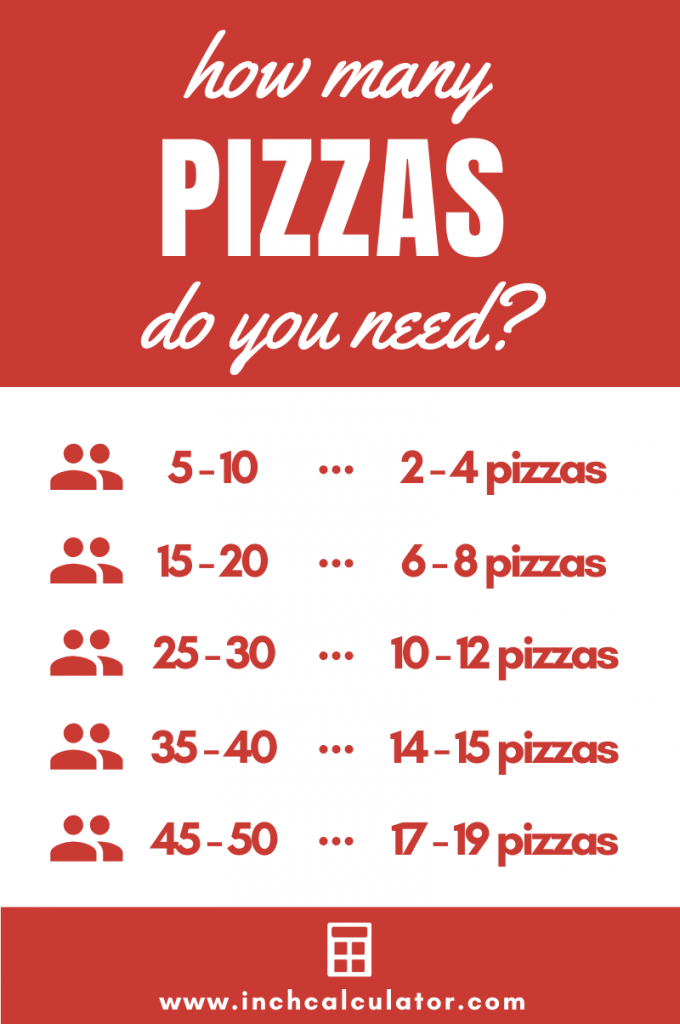 Pizza Calculator Find How Many Pizzas To Order Inch Calculator