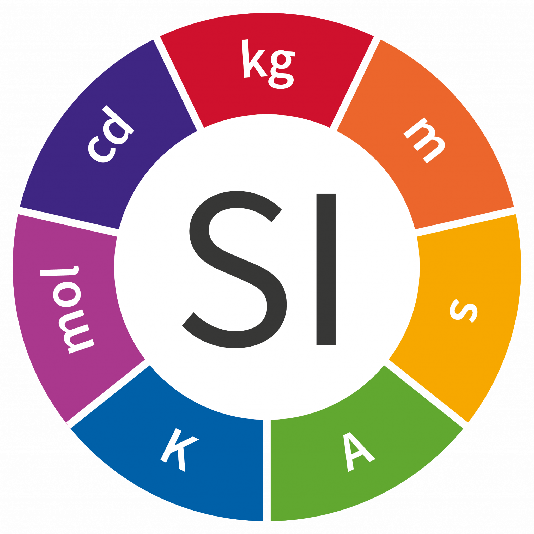 What Are Si Base Units Commonly Used In Chemistry