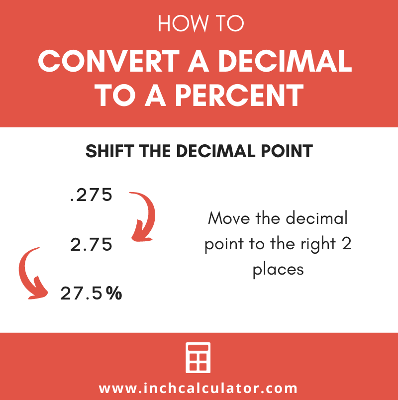 decimals converted to percentages calculator