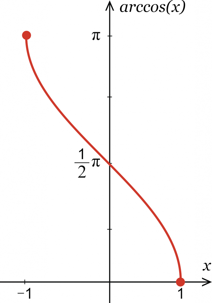 Cos Inverse 1 2 In Degrees