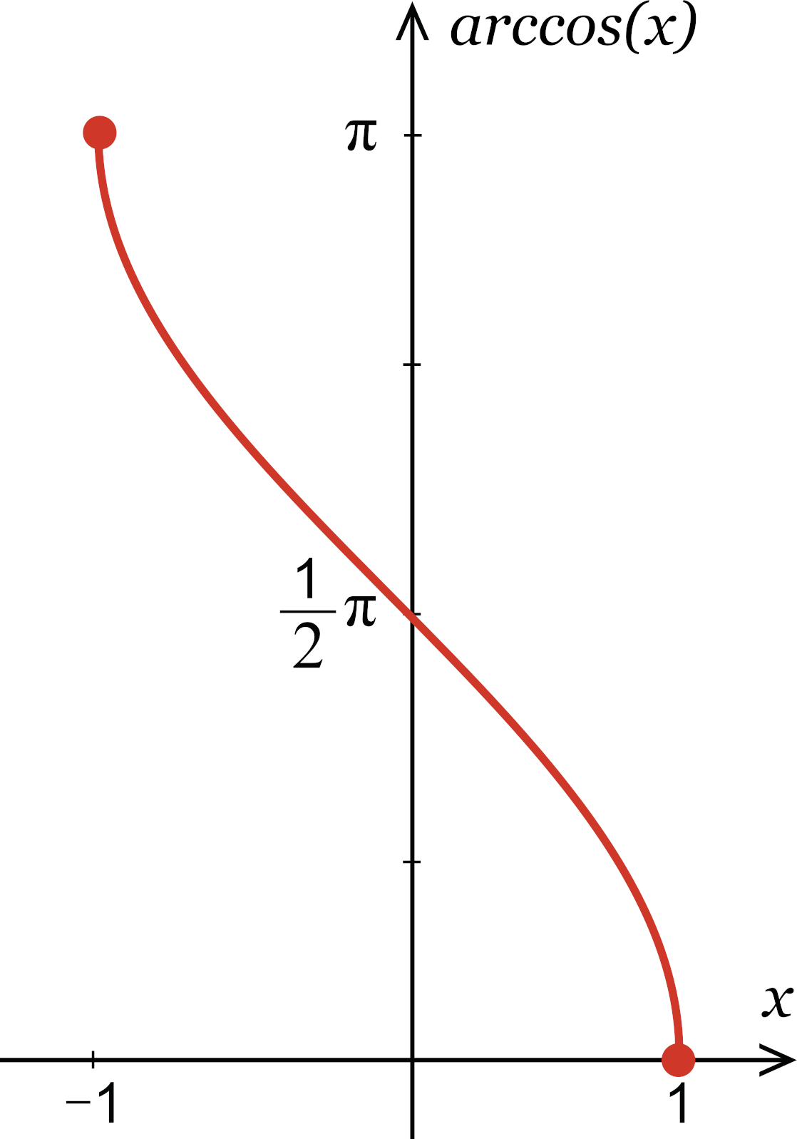 arcus-cosinus-matematyka