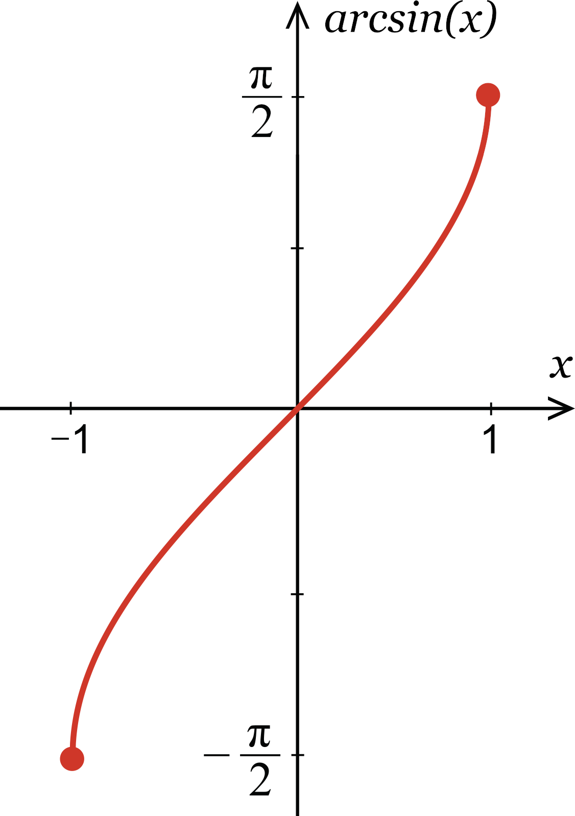 Функция y arcsin x. Функция arcsin x. График функции y arcsin x. График y=arcsinx.