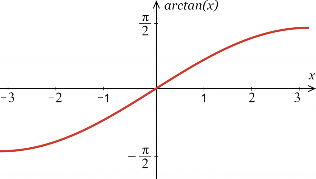 inverse-tangent-calculator-calculate-arctan-x-inch-calculator