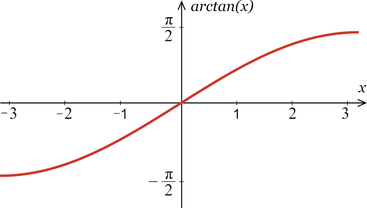 arctan