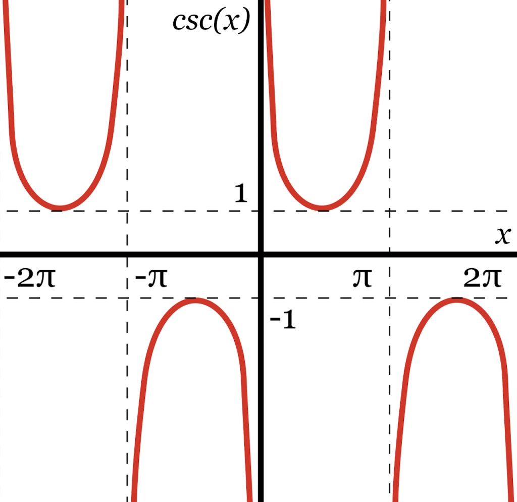 Cosecant Calculator - Calculate csc(x) - Inch Calculator