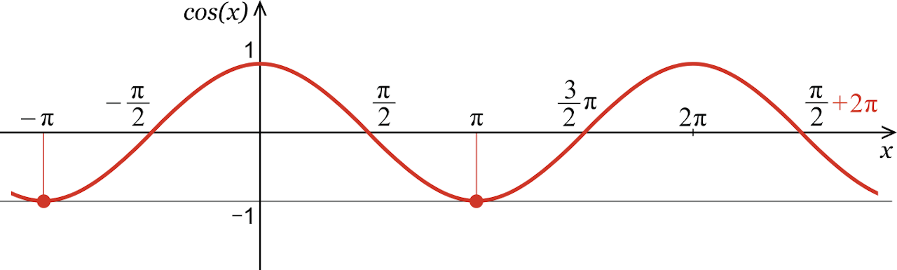 Cosine Of 5 Degrees